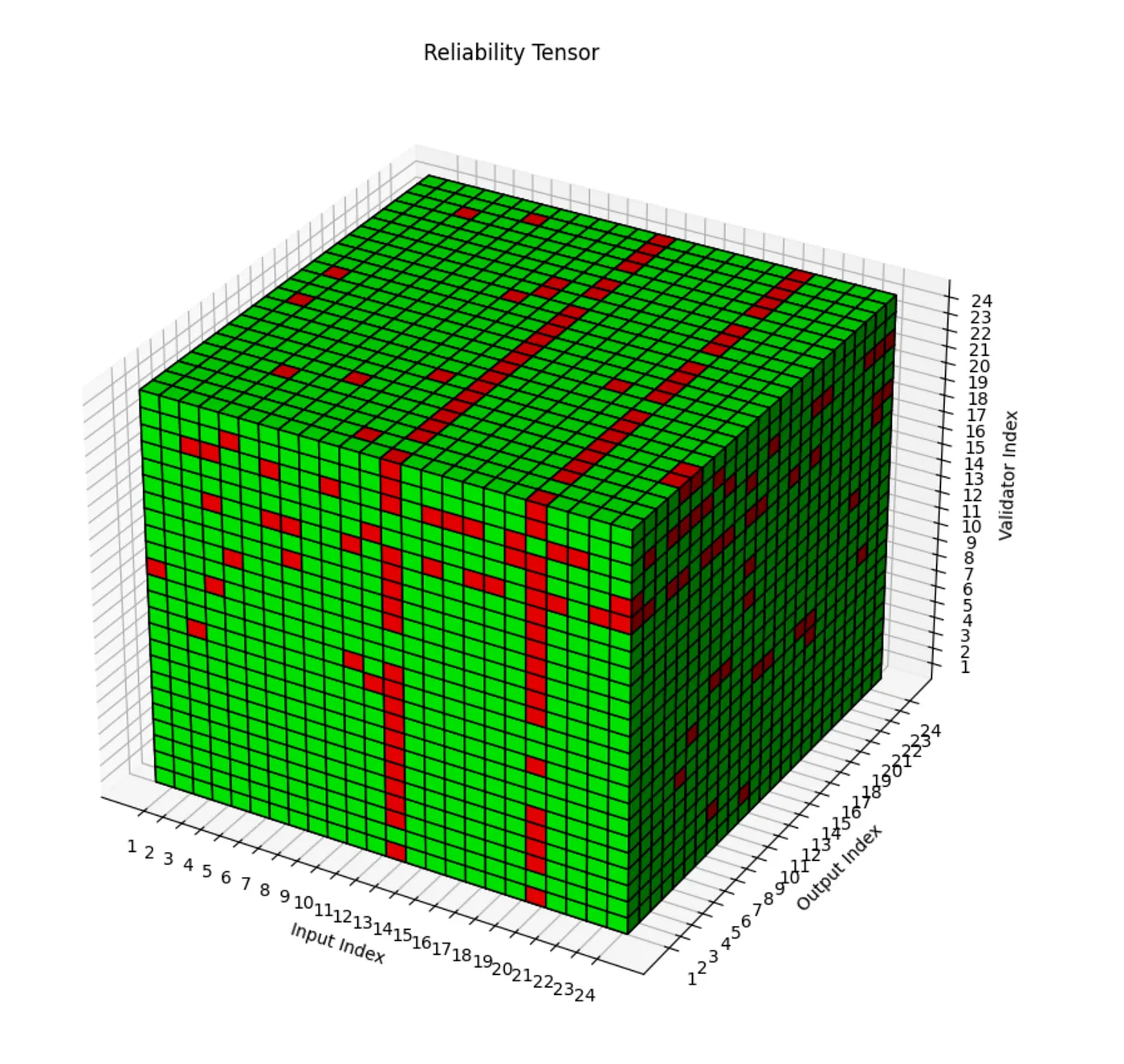 Reliability Testing for LLM-Based Systems