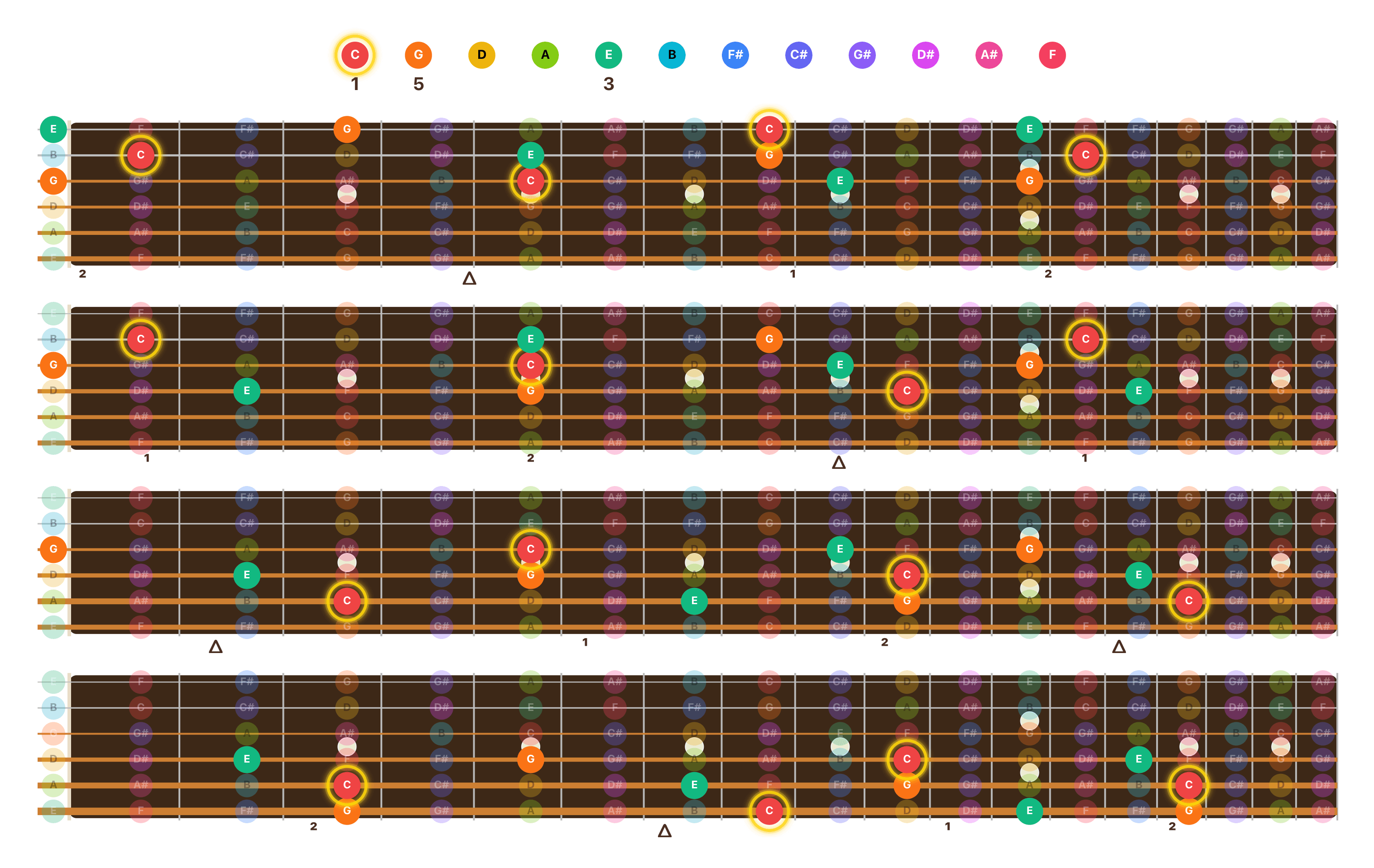 Guitar Major Triads Visualizer